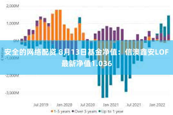 安全的网络配资 8月13日基金净值：信澳鑫安LOF最新净值1.036