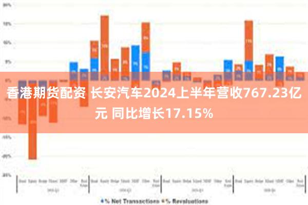 香港期货配资 长安汽车2024上半年营收767.23亿元 同比增长17.15%